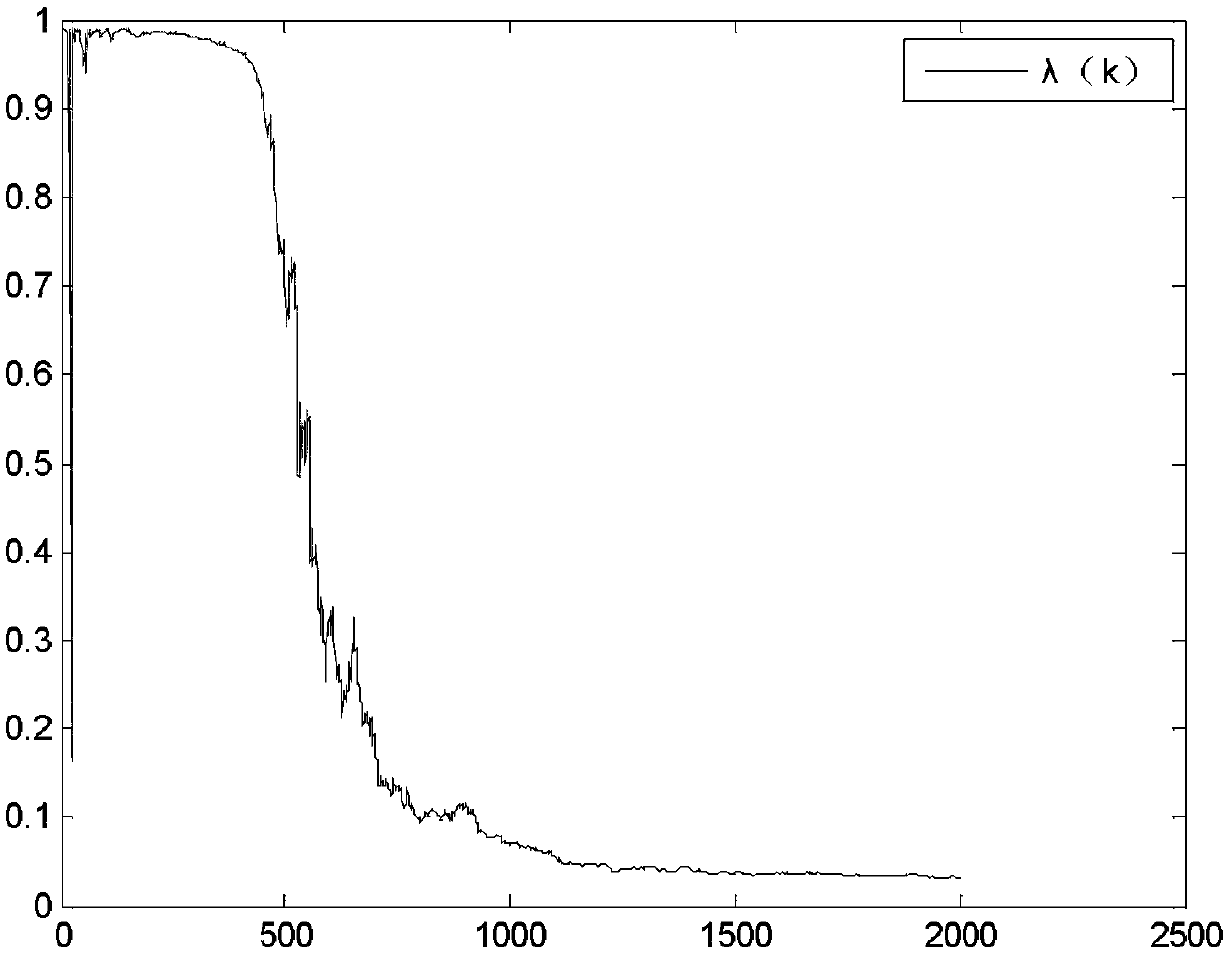 An Adaptive Beamforming Method Based on Convex Combination