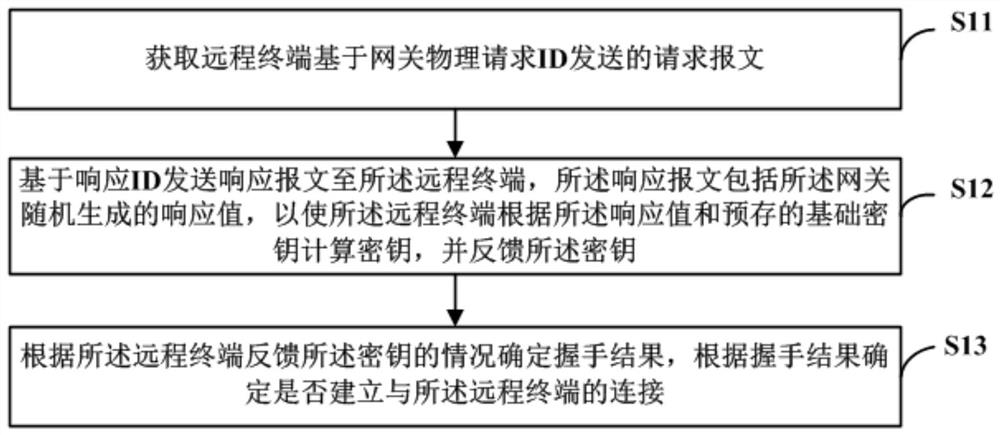 Vehicle network access method and device, readable storage medium and gateway