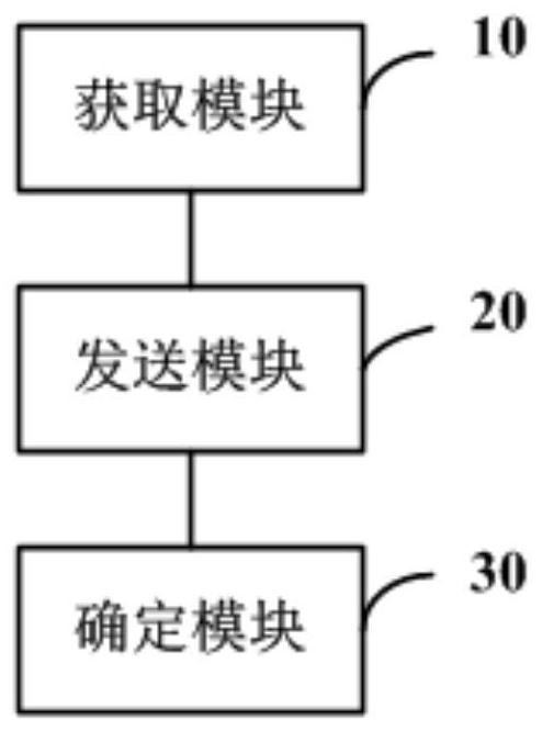 Vehicle network access method and device, readable storage medium and gateway