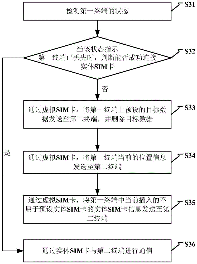Method and device for acquiring terminal information