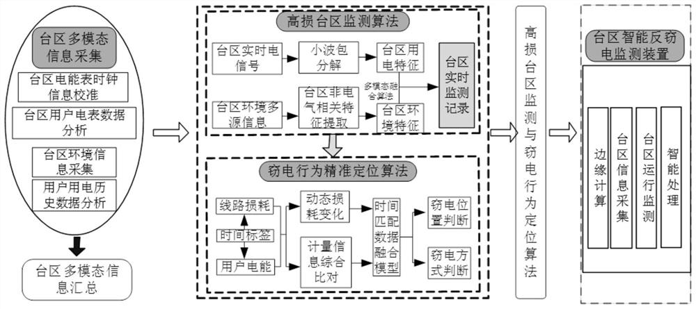 An intelligent anti-stealing electricity monitoring method, system, equipment and medium in a station area