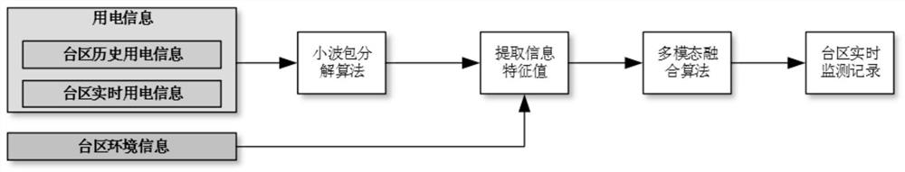 An intelligent anti-stealing electricity monitoring method, system, equipment and medium in a station area