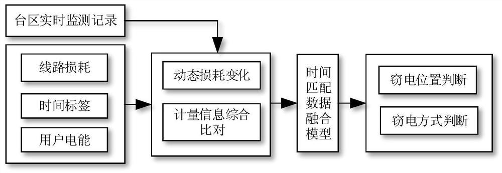 An intelligent anti-stealing electricity monitoring method, system, equipment and medium in a station area