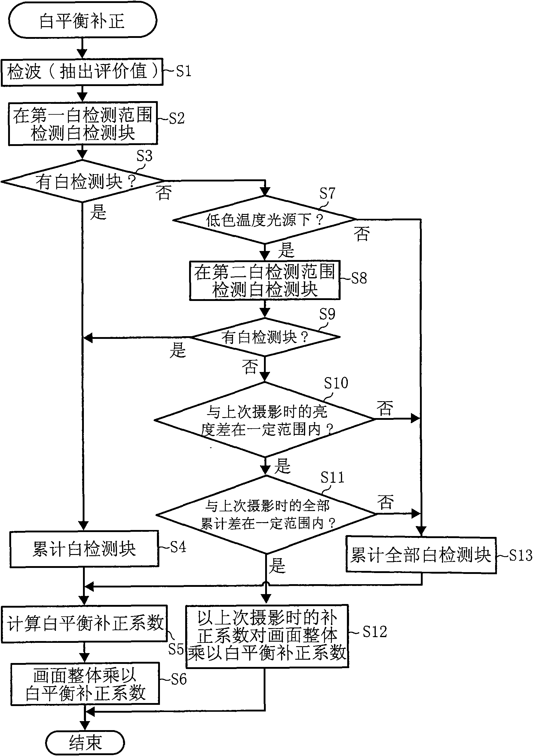 White balance control device and method