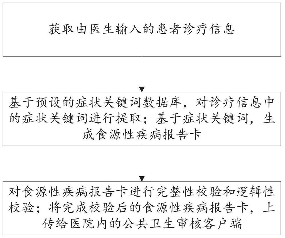 Food-borne disease information monitoring and early warning method and system