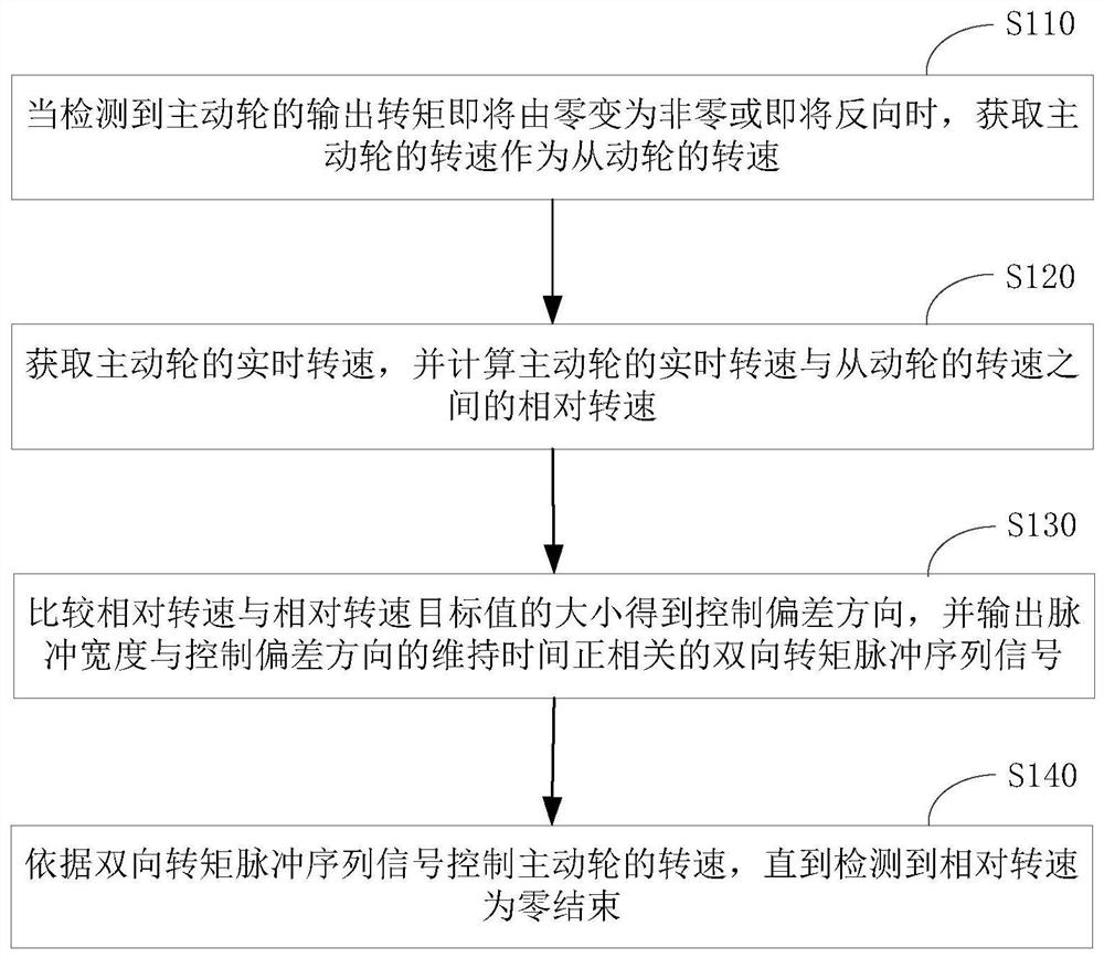 Gear backlash compensation method, system and controller