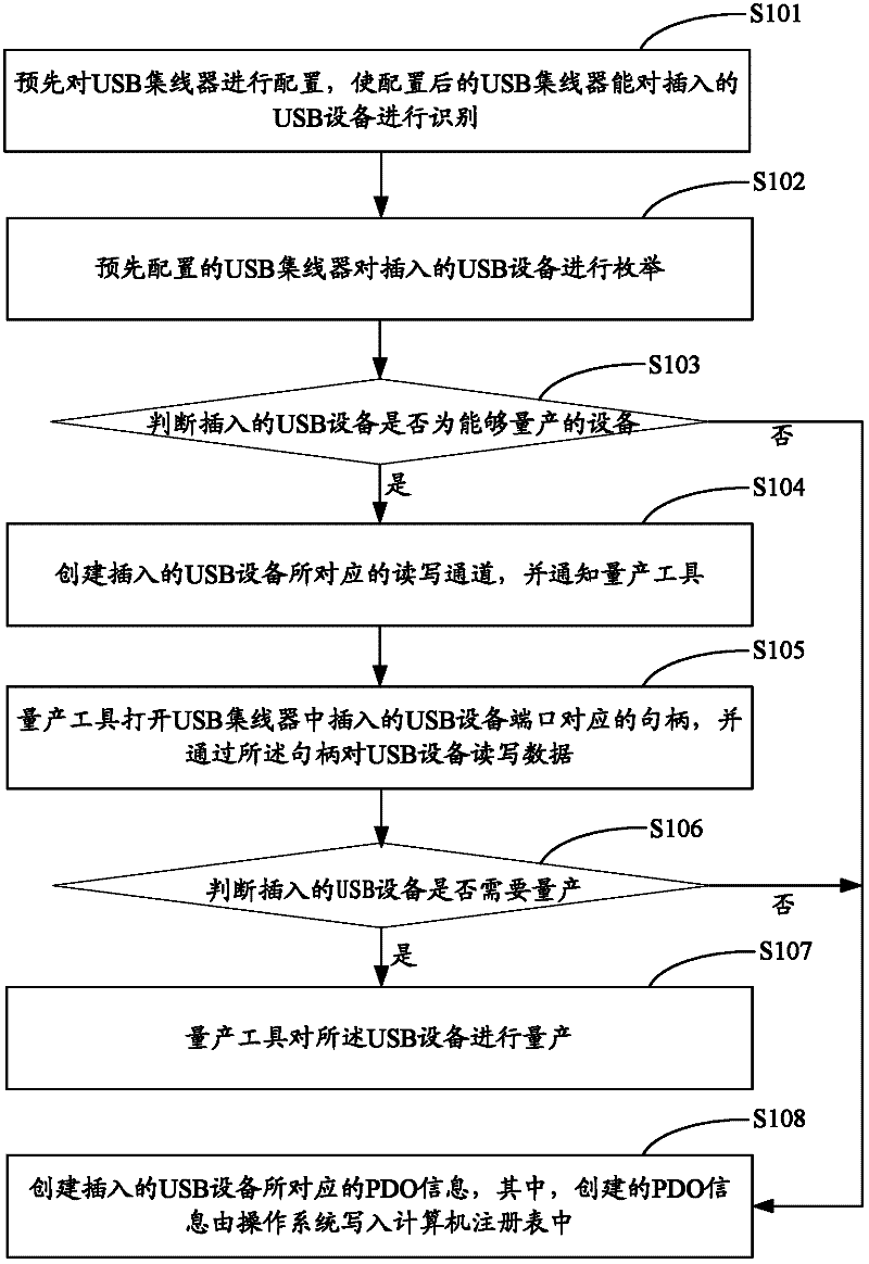 Mass production method and system thereof for USB (universal serial bus) devices