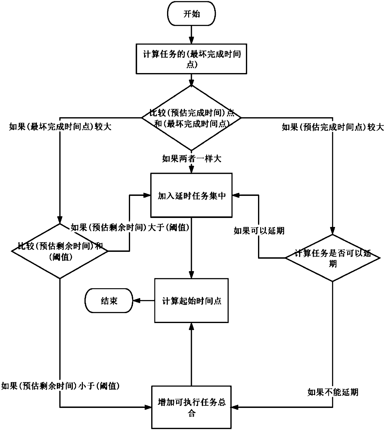 An Embedded Energy Saving Scheduling Method Based on Region Division