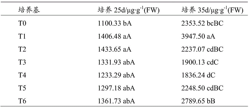 Method for increasing anthocyanin content of vitis davidii cell cultures