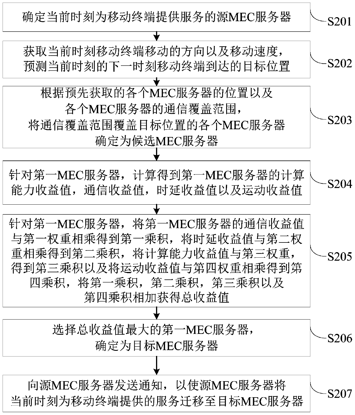 Service migration method and device based on dynamic environment perception