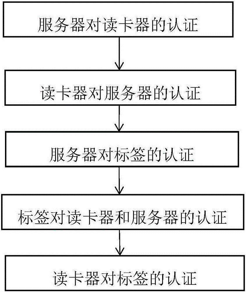 Mobile RFID system bidirectional authentication method and system