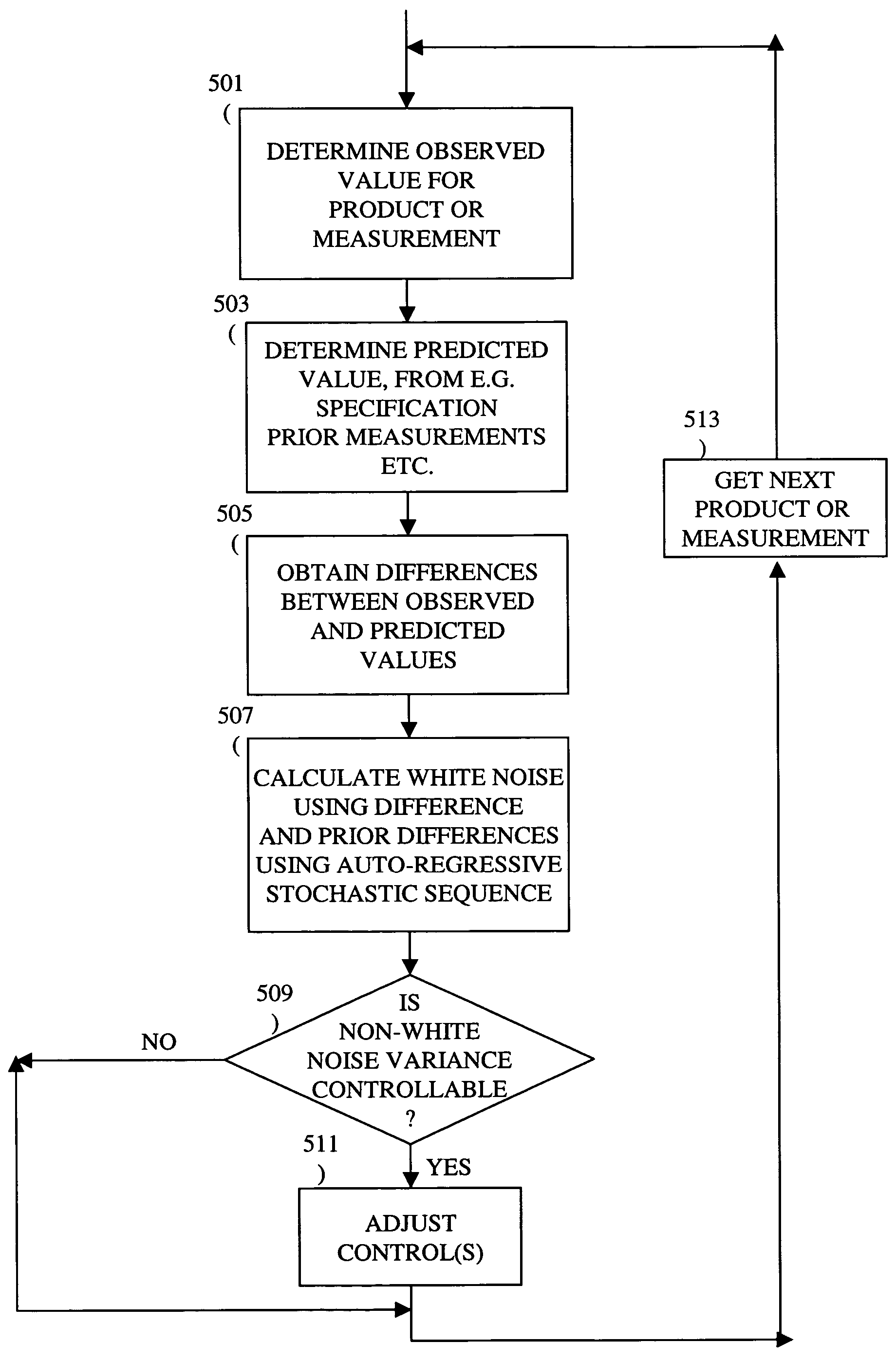 Adjusting manufacturing process control parameter using updated process threshold derived from uncontrollable error