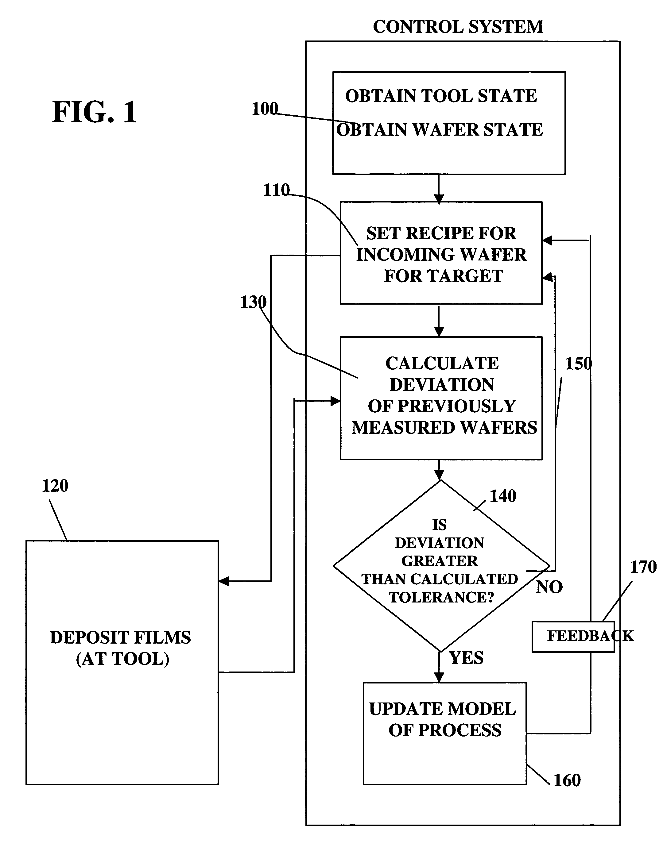 Adjusting manufacturing process control parameter using updated process threshold derived from uncontrollable error