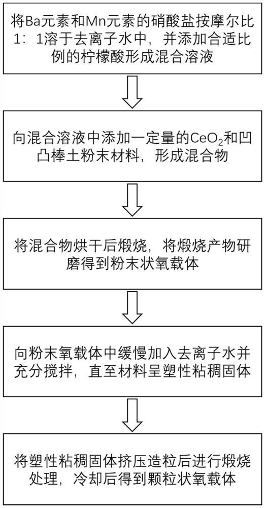 Perovskite type oxide, preparation method thereof and application of perovskite type oxide in preparation of carbon monoxide