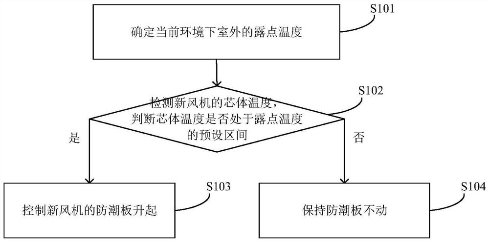 Fresh air ventilator anti-condensation control method and device, and air conditioner