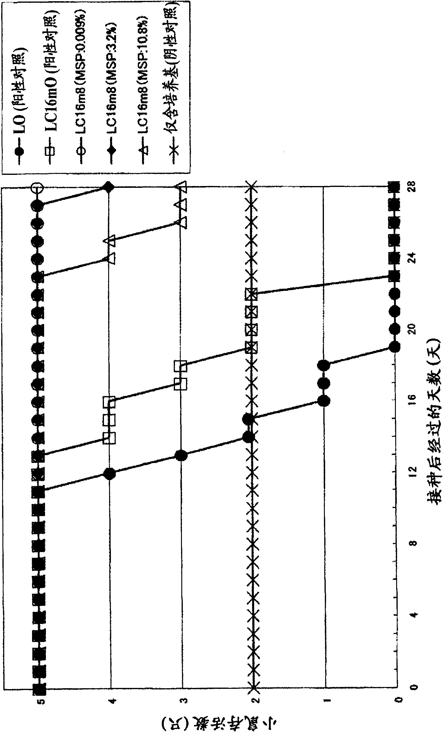 Method for production of live smallpox vaccine