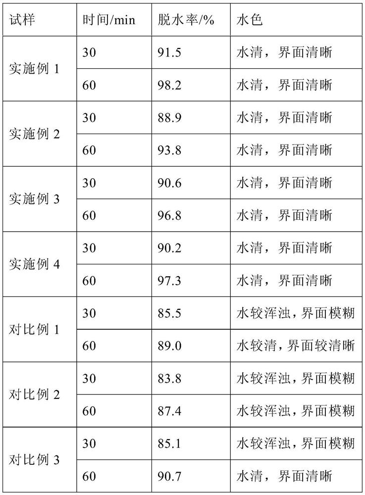 Preparation method and application of an anti-emulsifier for oilfield fracturing acidification