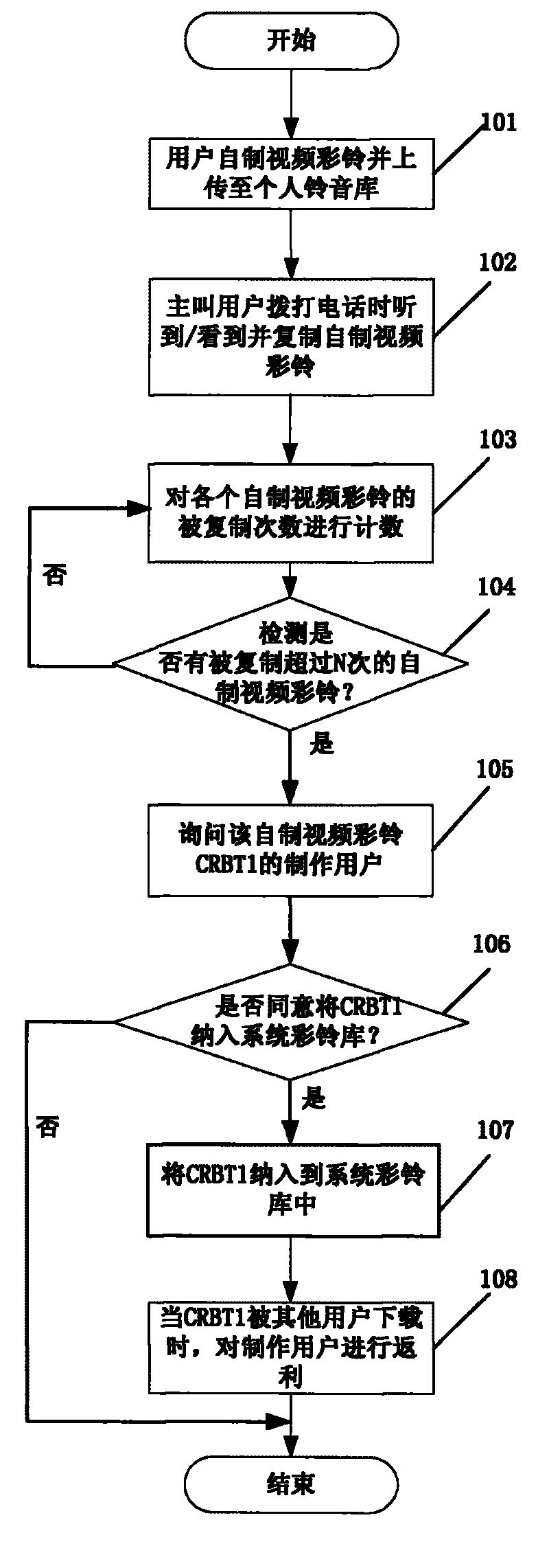 System management method and device of custom setup color ring back tone