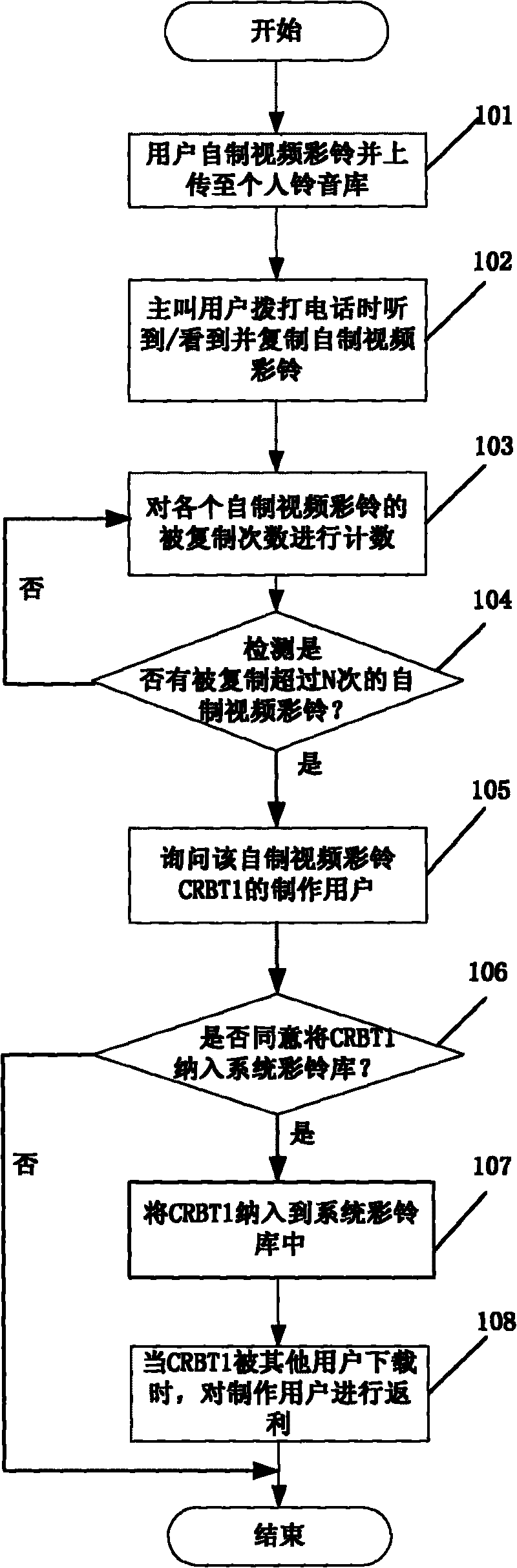System management method and device of custom setup color ring back tone