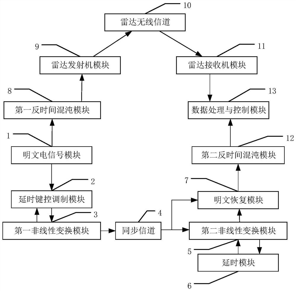 Chaos-based security robust radar communication integrated system, control method and medium