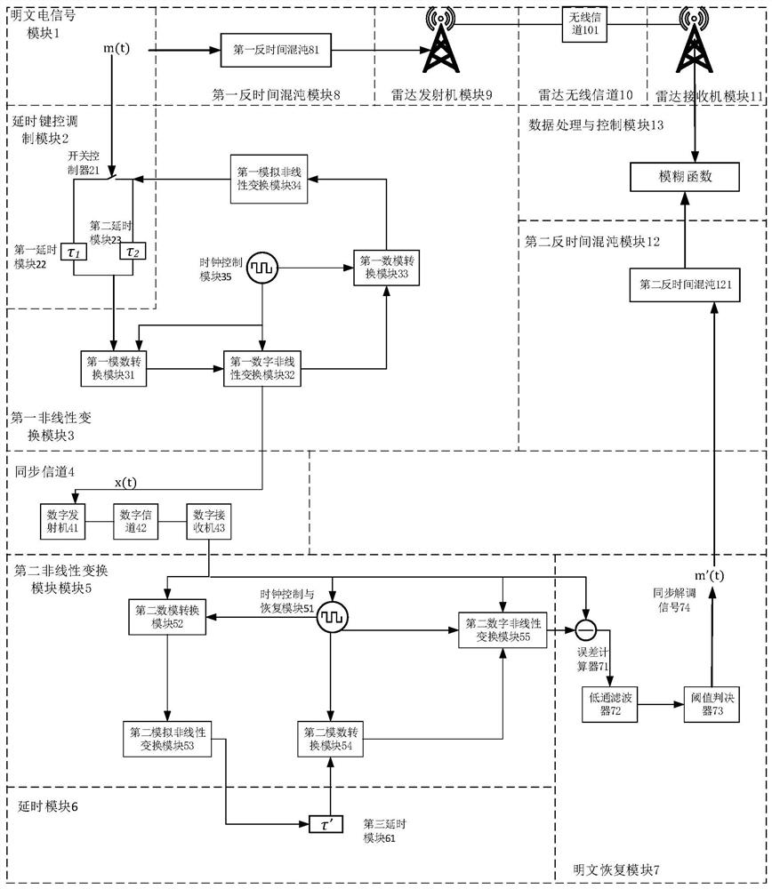 Chaos-based security robust radar communication integrated system, control method and medium