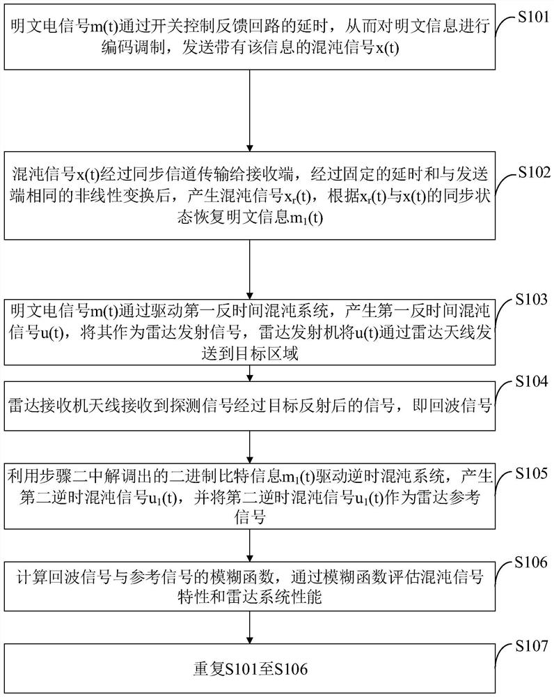 Chaos-based security robust radar communication integrated system, control method and medium