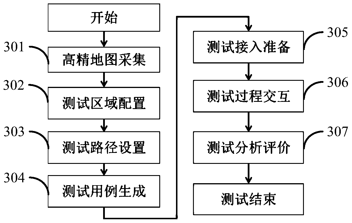 Whole vehicle hardware-in-loop test method, device and system