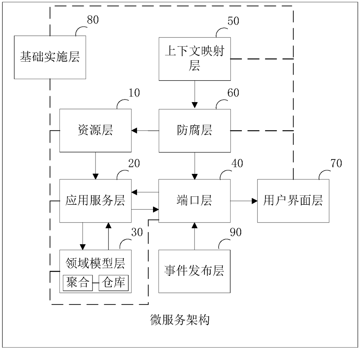 Micro-service architecture based on cloud services