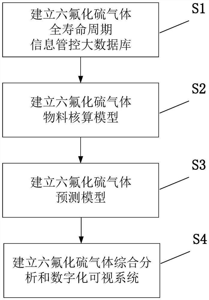 Sulfur hexafluoride material management and control method and system based on big data