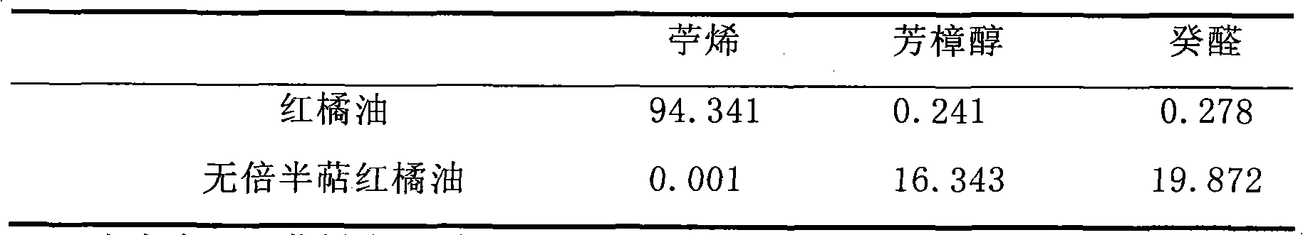 Production method of sesquiterpene-free orange oil