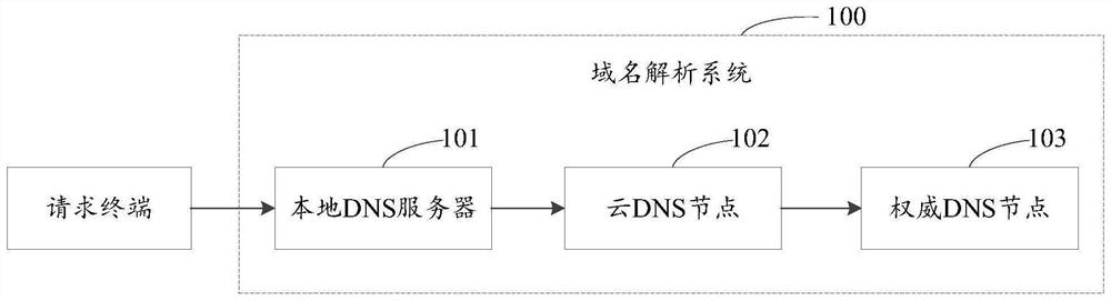 Domain name resolution method and domain name resolution system