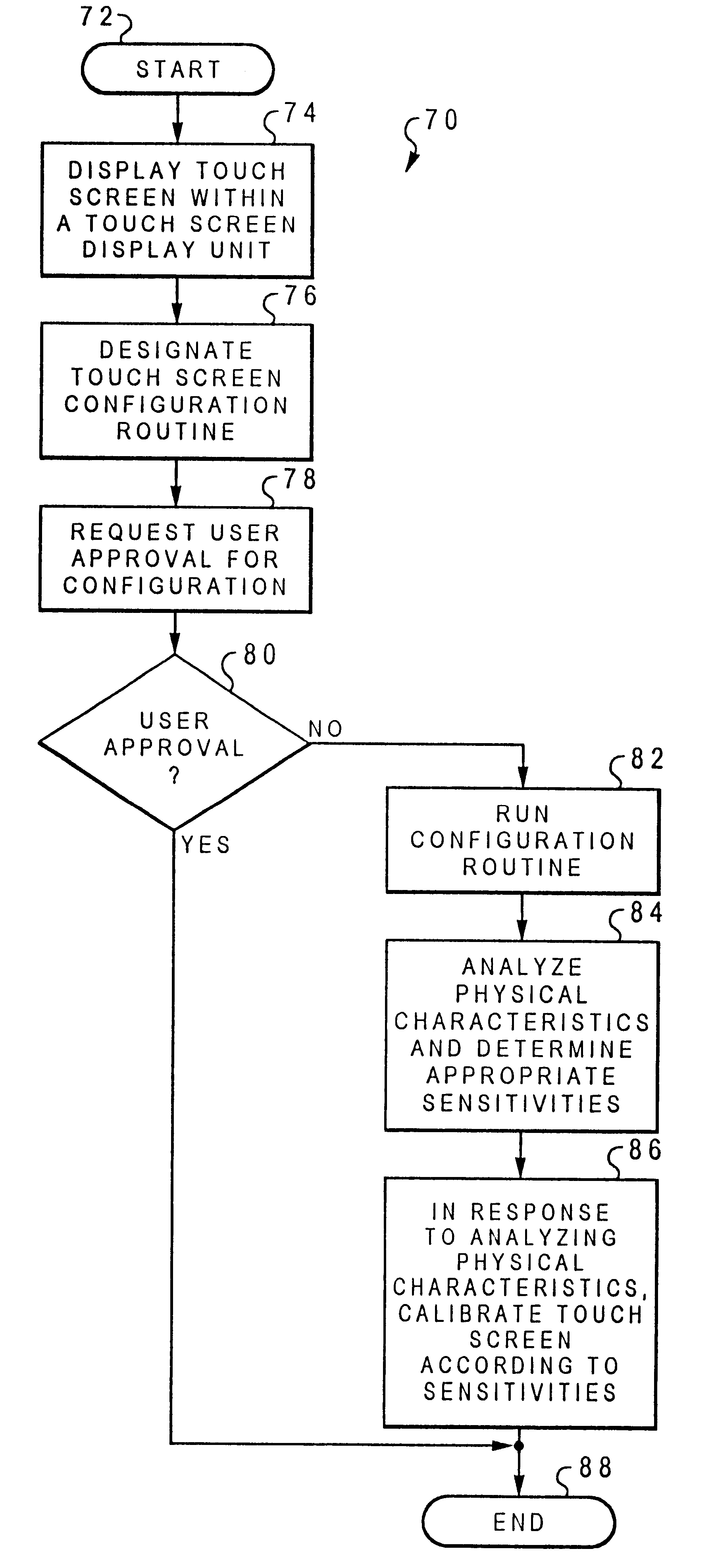 Method and system for calibrating touch screen sensitivities according to particular physical characteristics associated with a user