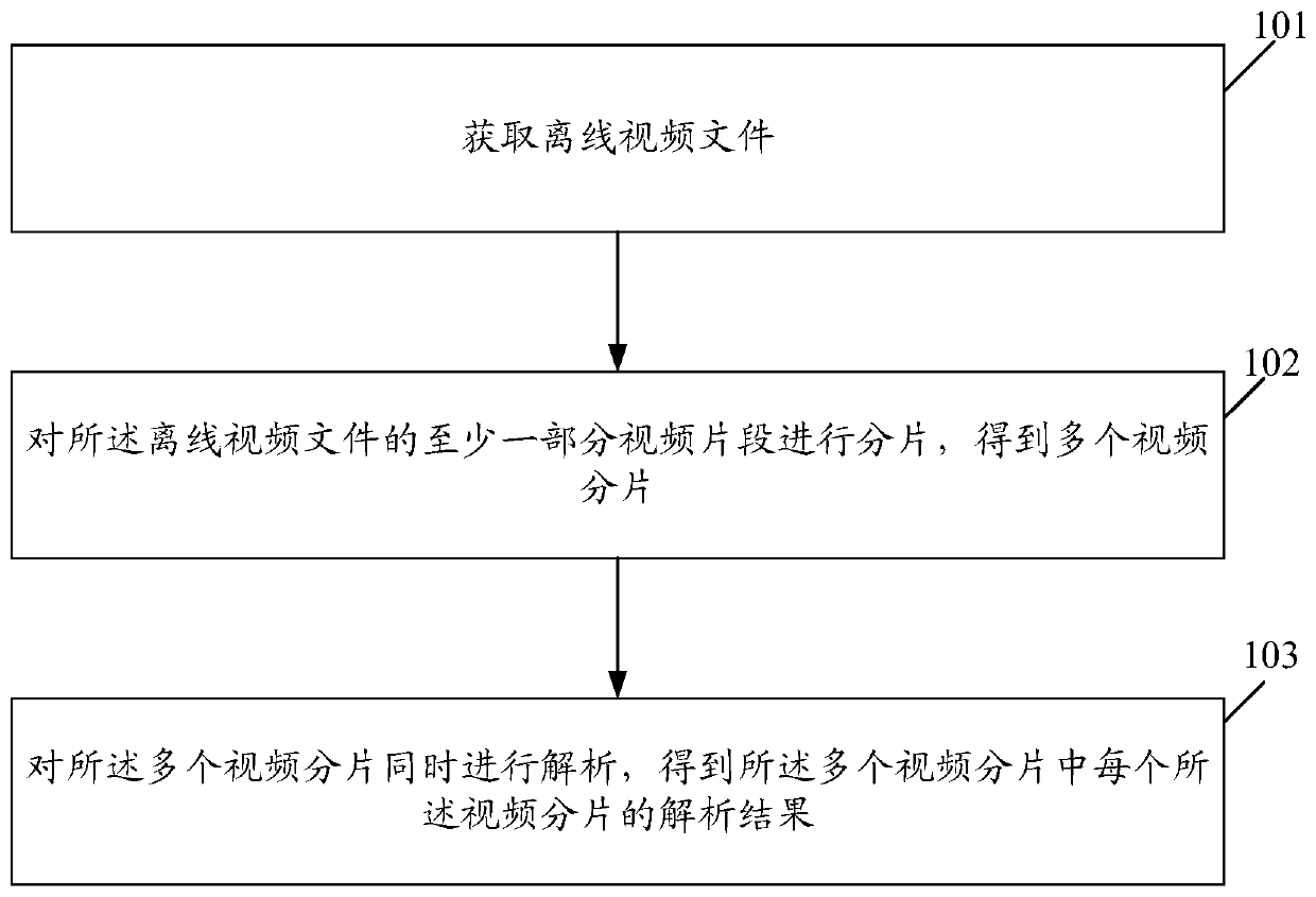 Video file processing method and device, electronic equipment and computer storage medium