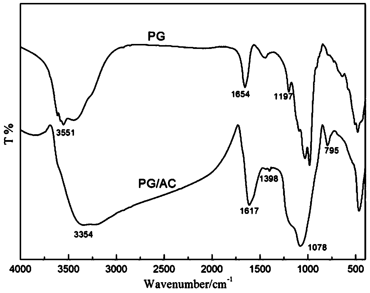 Method for preparing attapulgite/carbon composite adsorbent by one-step carbonization-activation