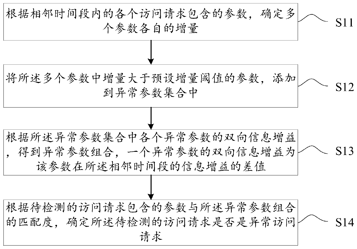 Access request detection method and device, electronic equipment and readable storage medium