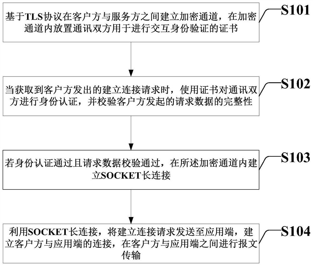 Long connection communication processing method and device based on TLS protocol