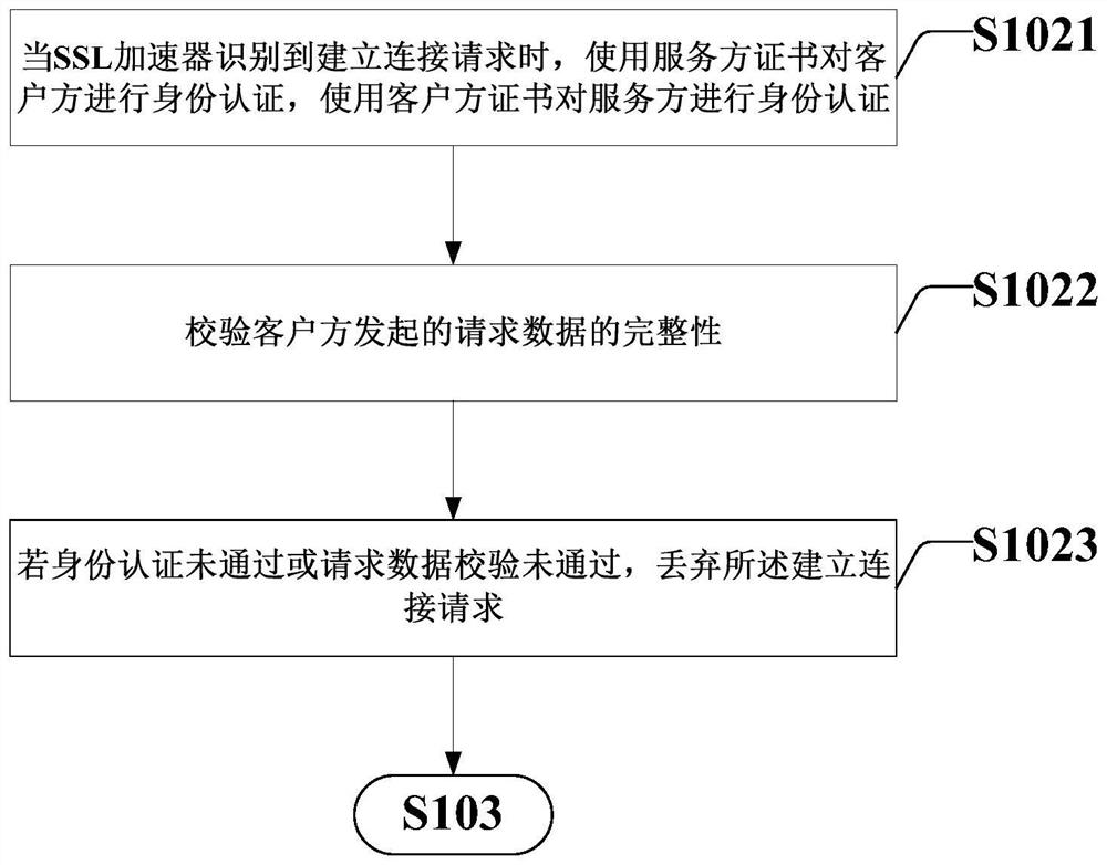 Long connection communication processing method and device based on TLS protocol