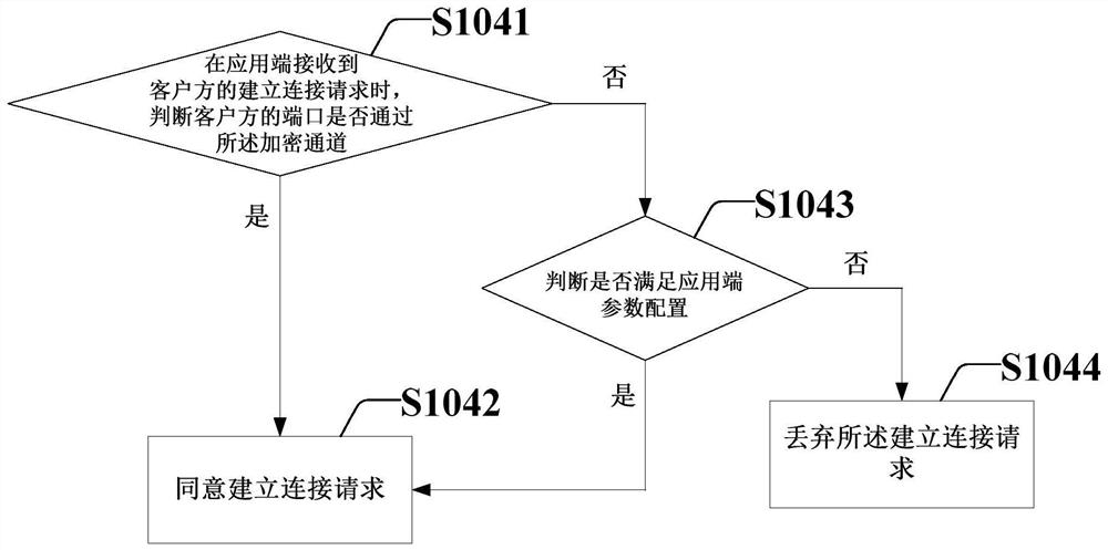 Long connection communication processing method and device based on TLS protocol