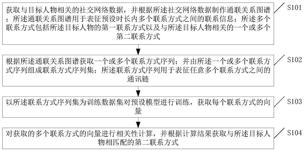 Identity matching method and device