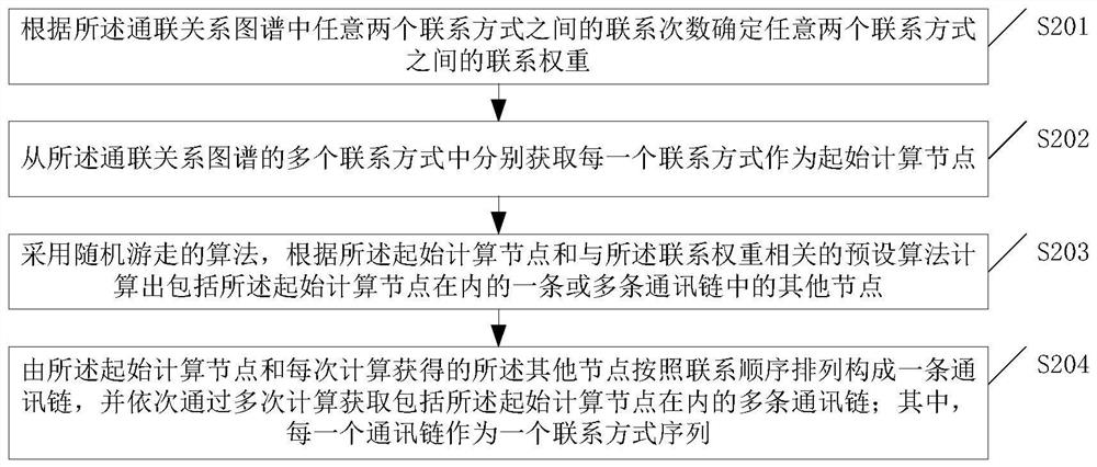 Identity matching method and device