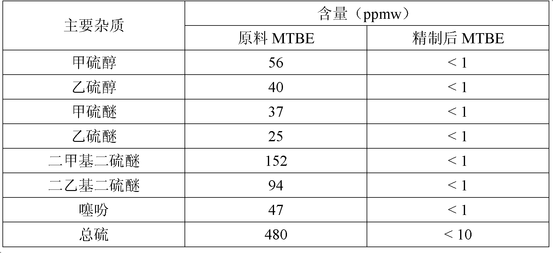Method for removing sulfides in methyl tertiary butyl ether by using activated carbon