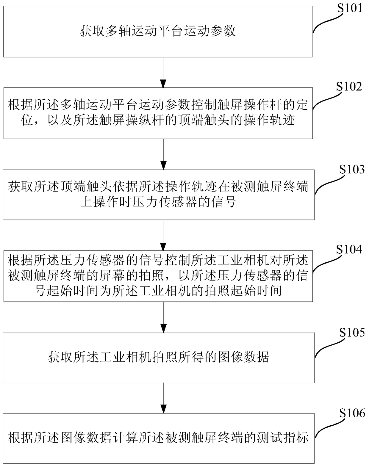 Touch screen terminal testing method and equipment