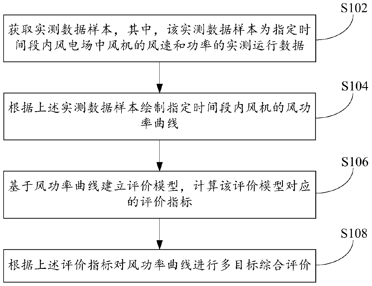 Wind power curve multi-target comprehensive evaluation method and device and server