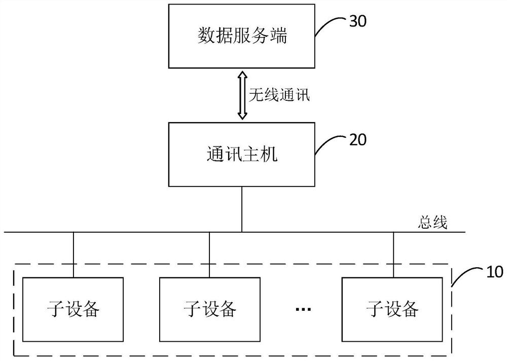 A data synchronization method, device, system, equipment and storage medium