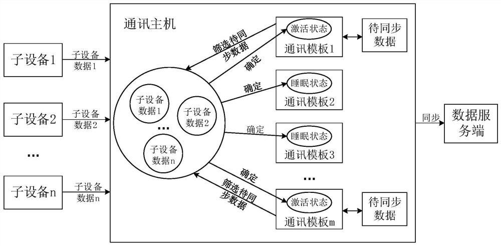 A data synchronization method, device, system, equipment and storage medium