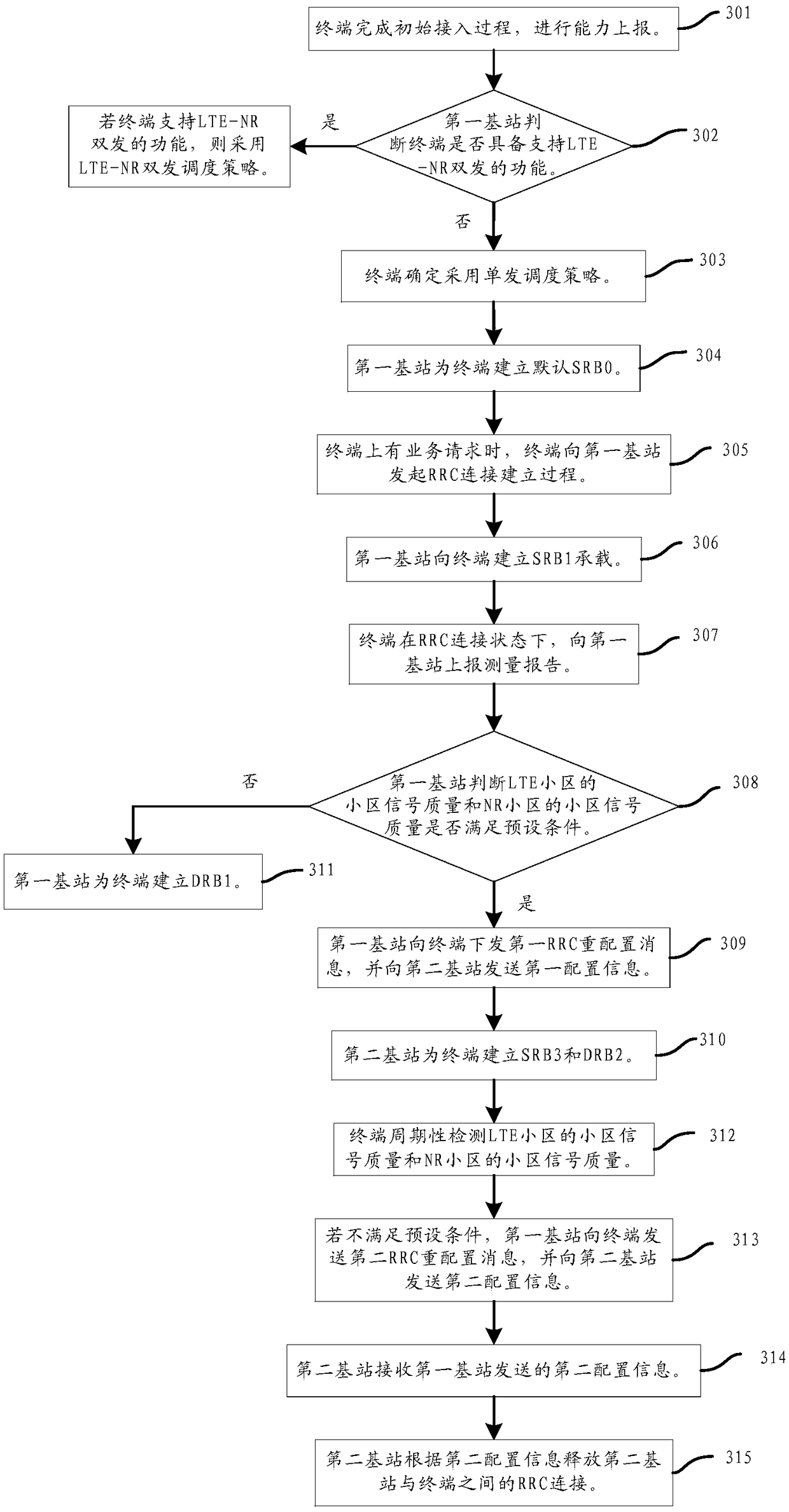 A system dual-connection schedule strategy and apparatus thereof