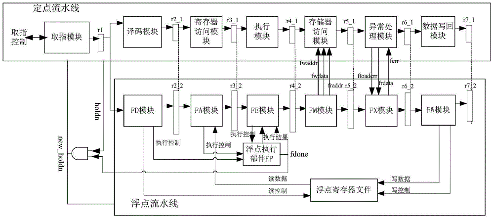 Floating point processing unit integrated circuit and method of a risc processor