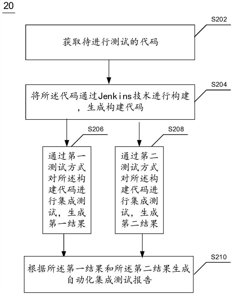 Automatic code integration test method and device and electronic equipment