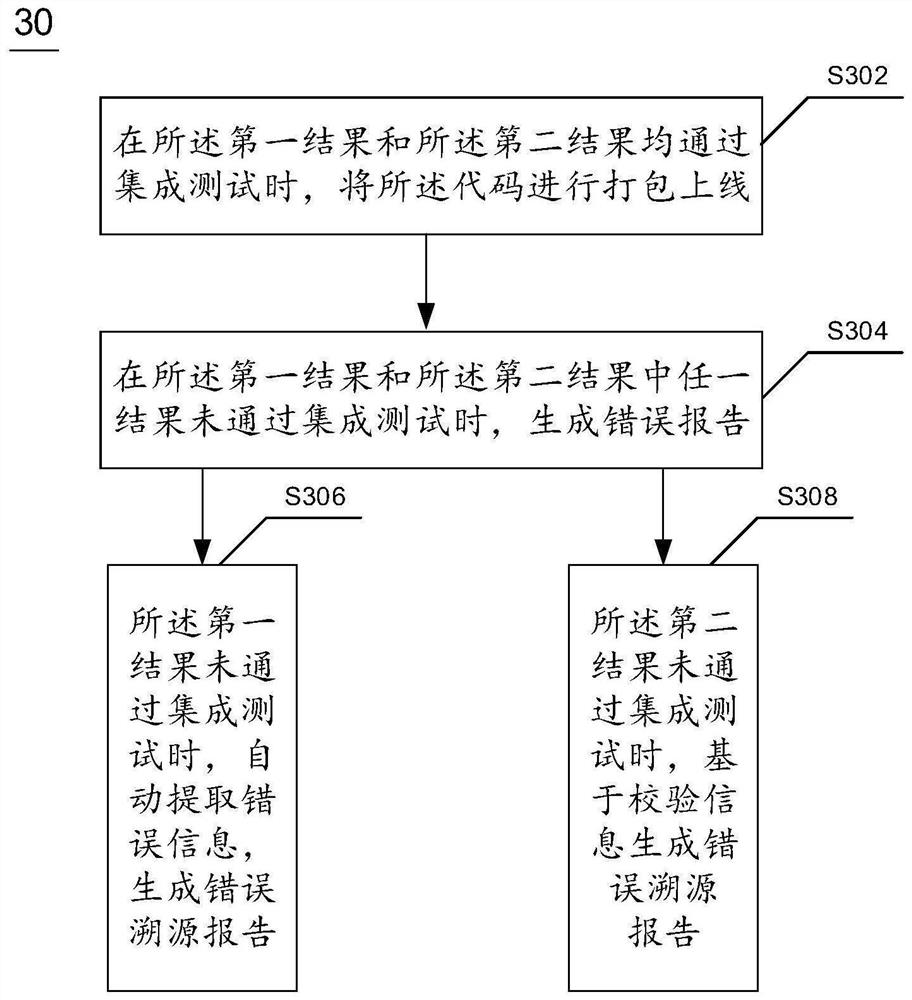 Automatic code integration test method and device and electronic equipment