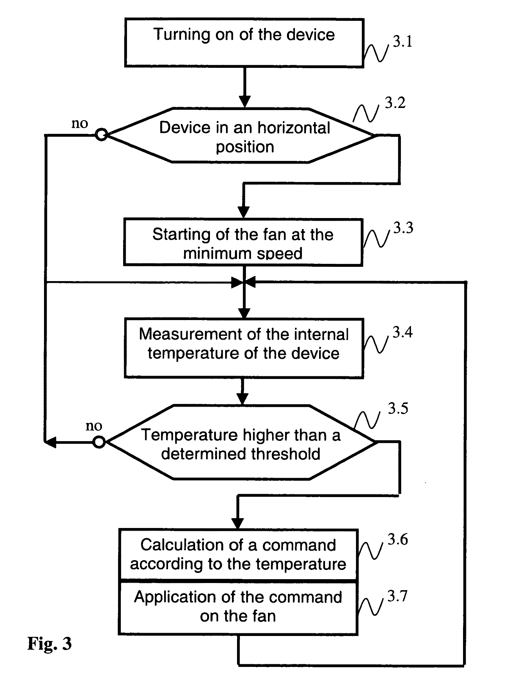 Method for fan control according to the position of a device and device implementing the procedure